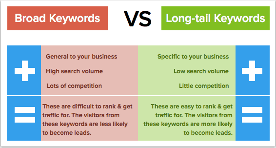 Broad VS Long Tail Keywords