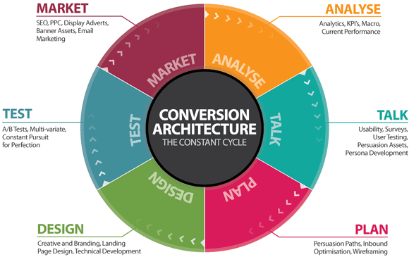 conversion optimizer