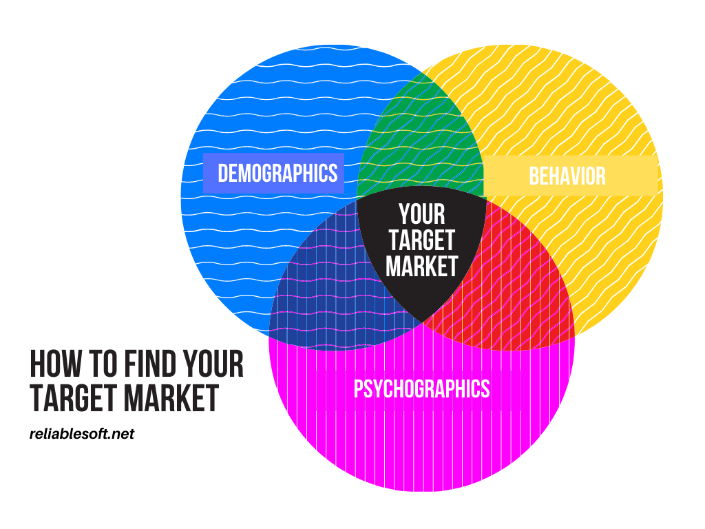 Find Your Target Market.