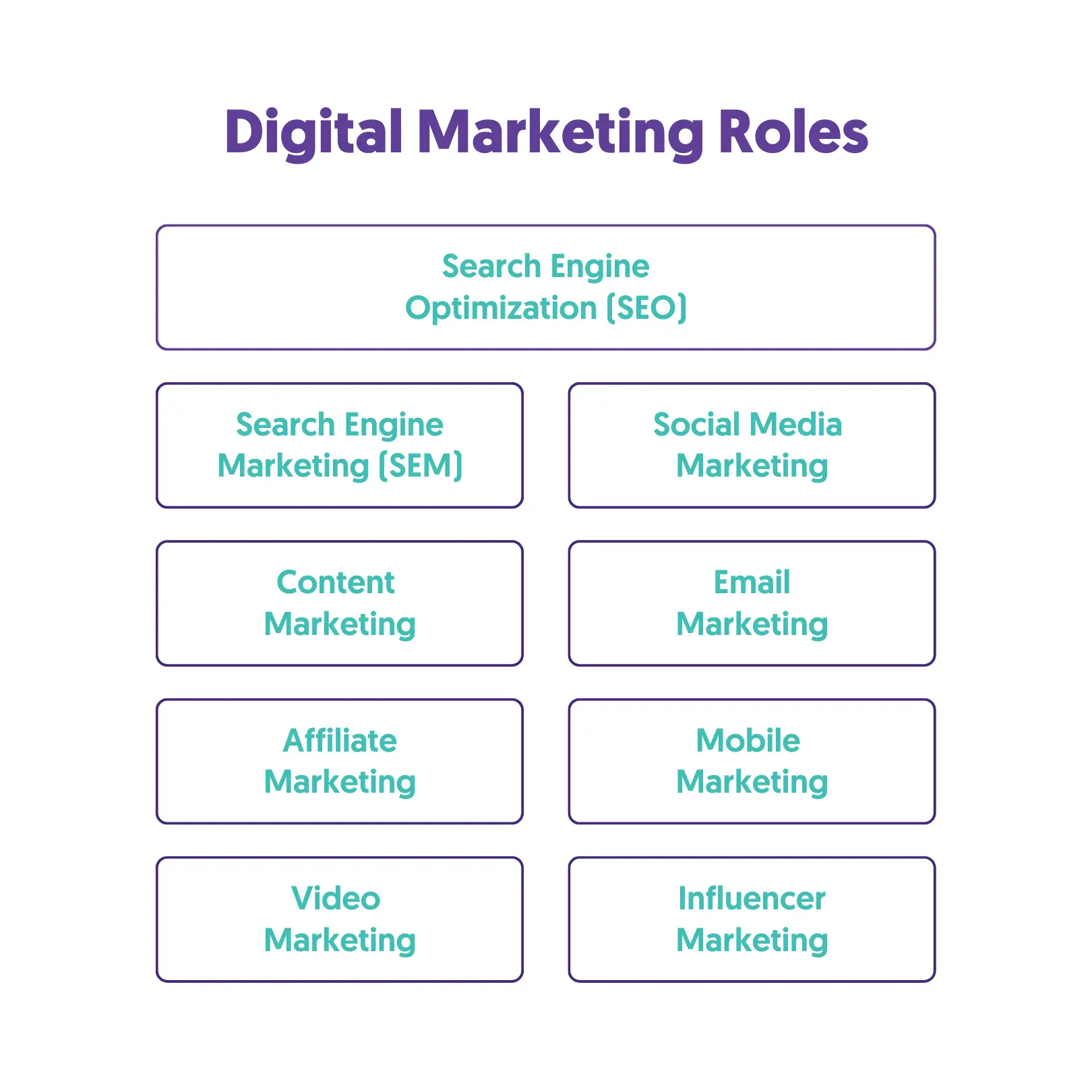 Digital Marketing Roles