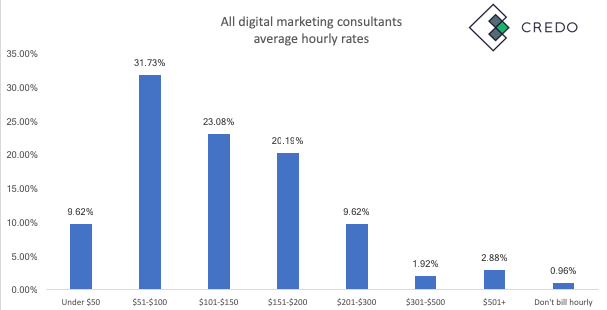 Digital Marketing Consultant Rates