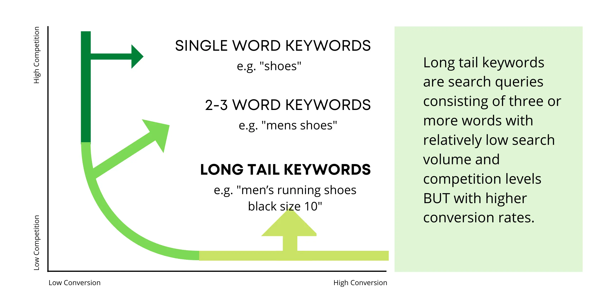 eCommerce Long Tail Keywords