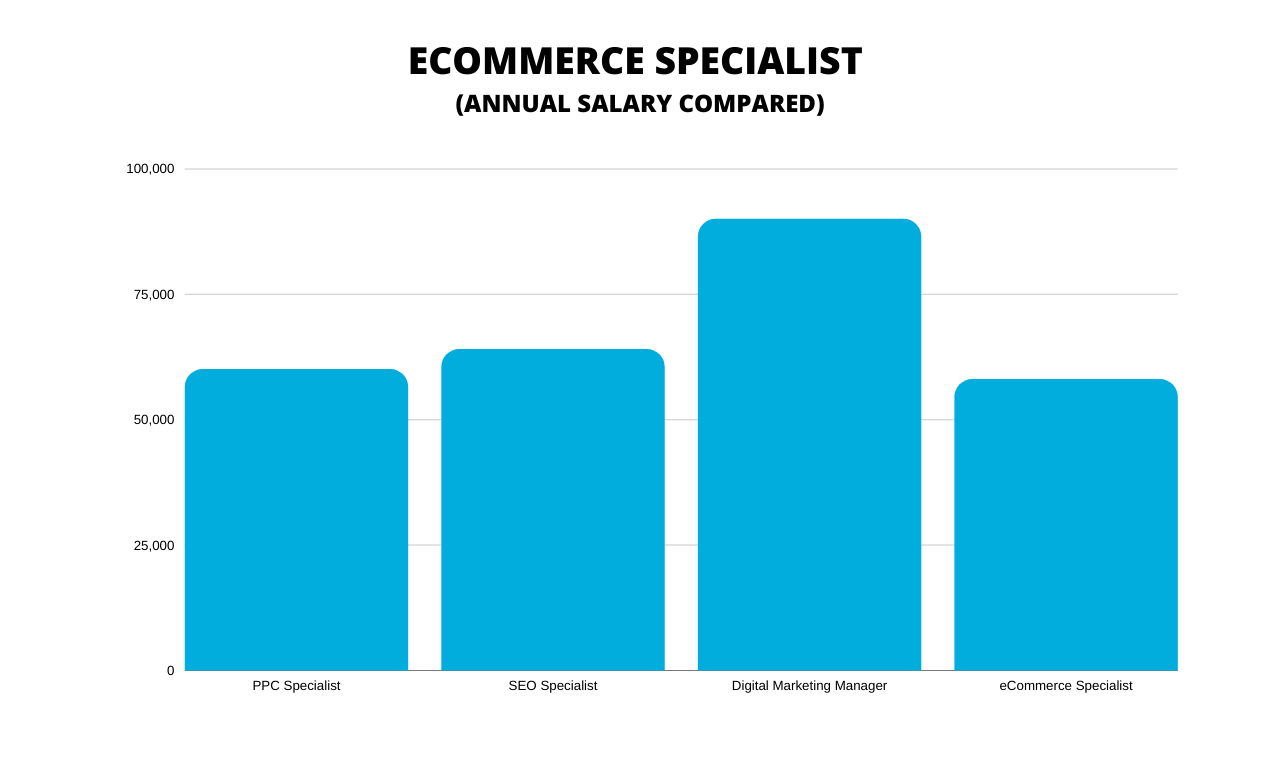 eCommerce Specialist Salary