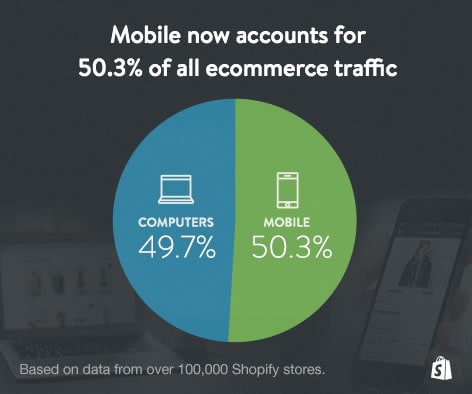 Mobile traffic for ecommerce websites