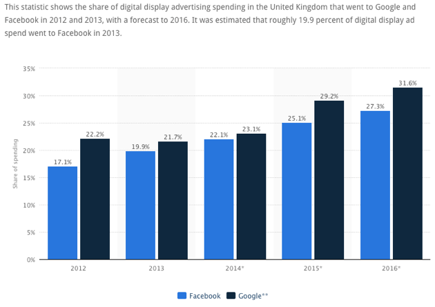 facebook vs google ad spending share