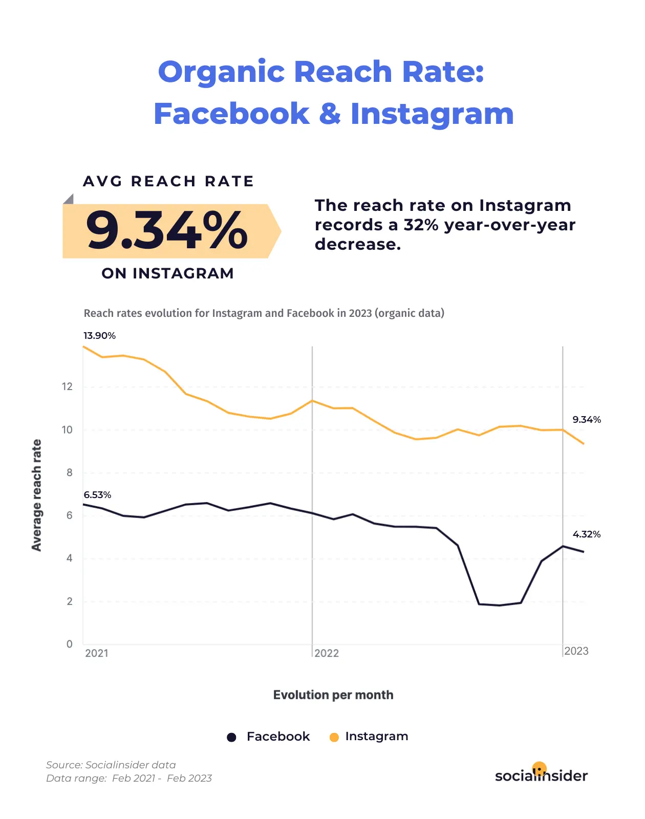 Facebook and Instagram Organic Reach