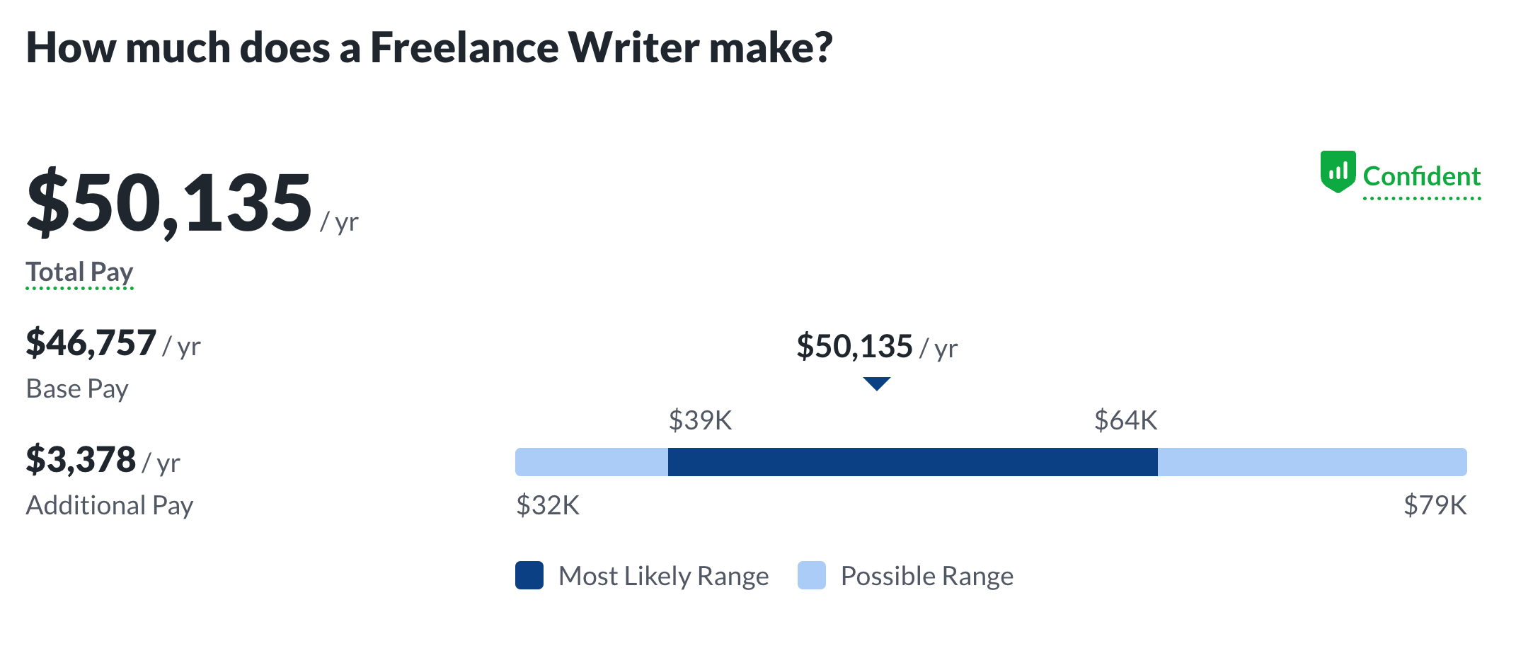 Freelance Writer Average Salary