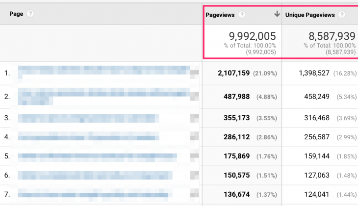 Google Analytics Pageviews Report