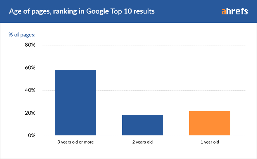 Age of pages ranking in Google Top 10 Results