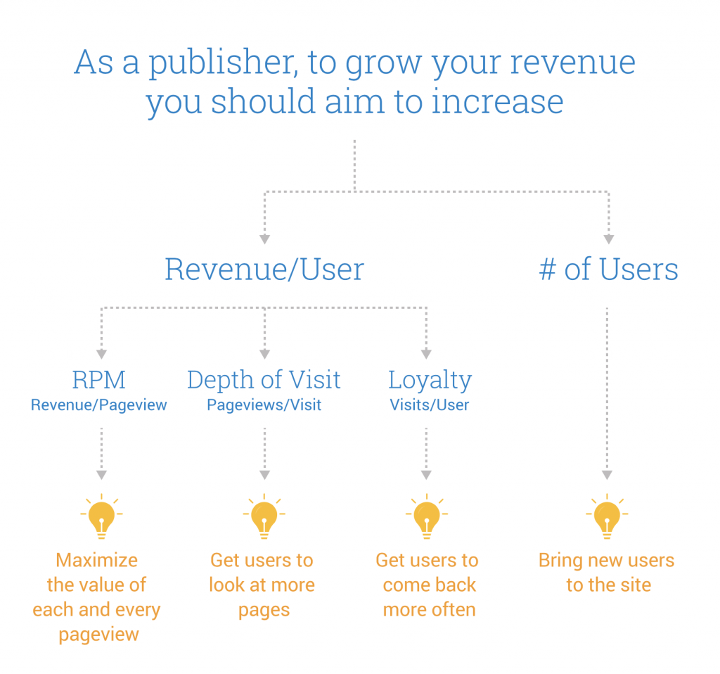 adsense advice to increase revenue