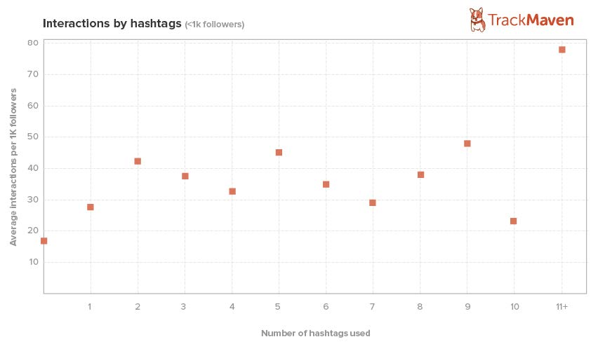Hashtag Best Practices for Instagram