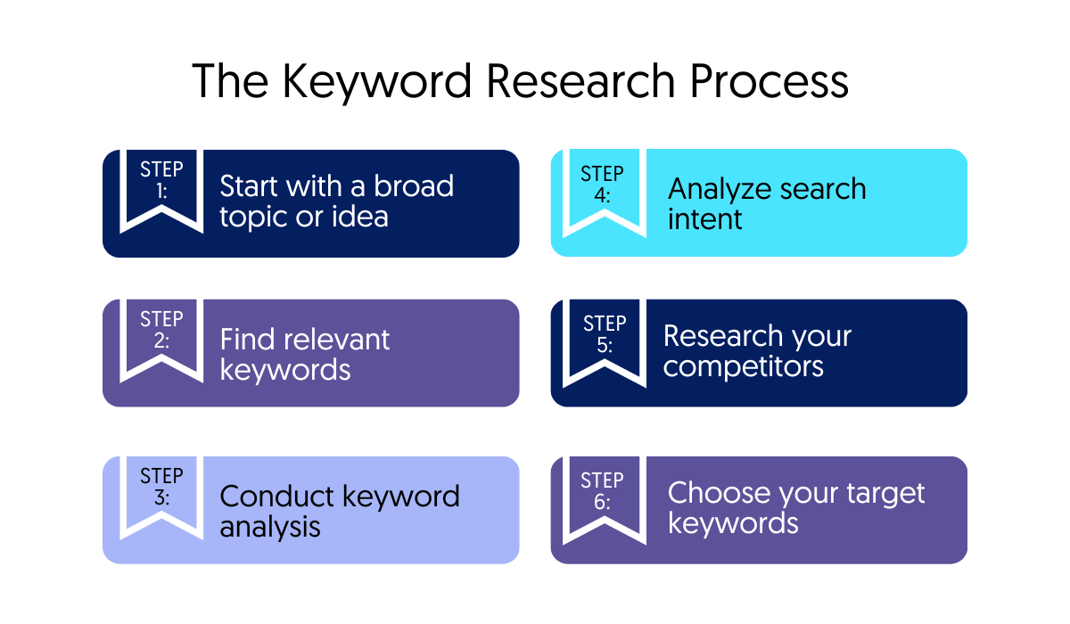 The Keyword Research Process