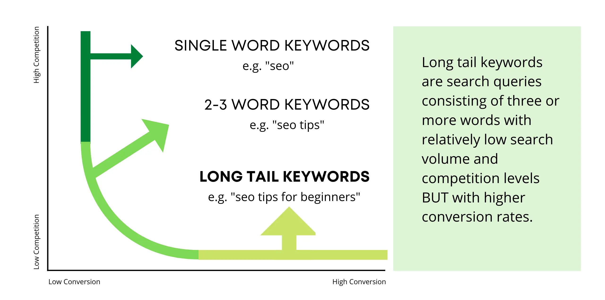 Example of Long Tail Keywords