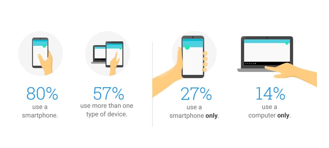 Mobile Usage VS Desktop Usage Statistics