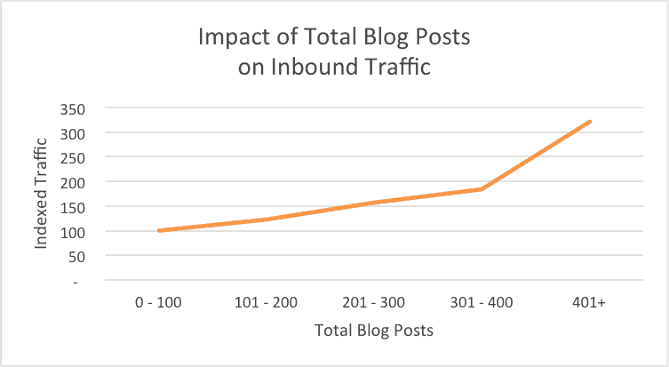 Number of published blog posts and SEO