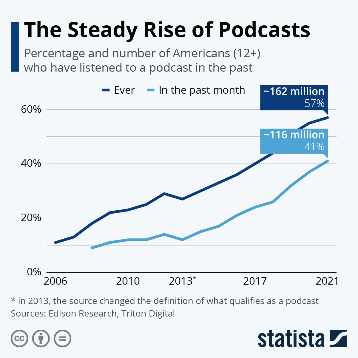 Use podcasts to promote your online courses