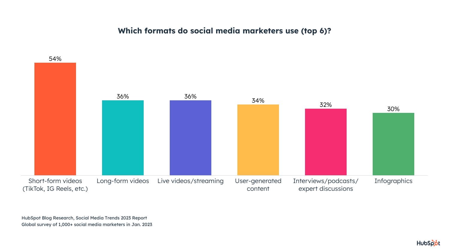 Popular Social Media Formats