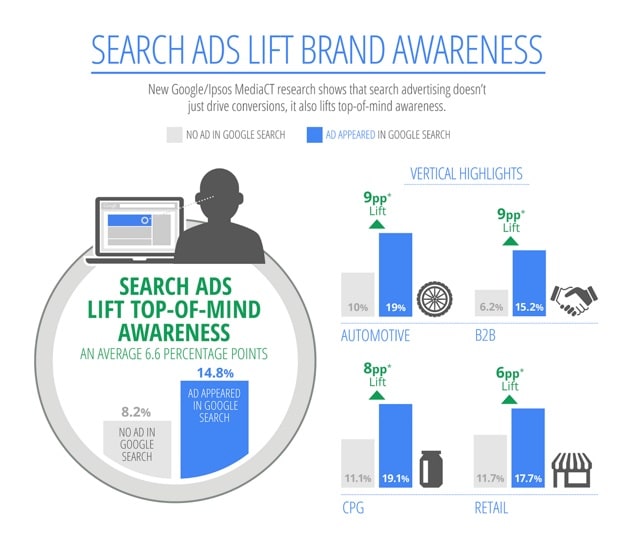 Benefits of PPC Search Ads