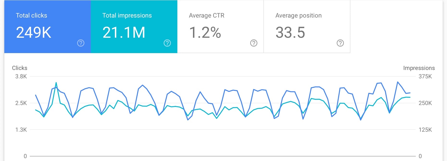 Google search console “Search Results” performance report