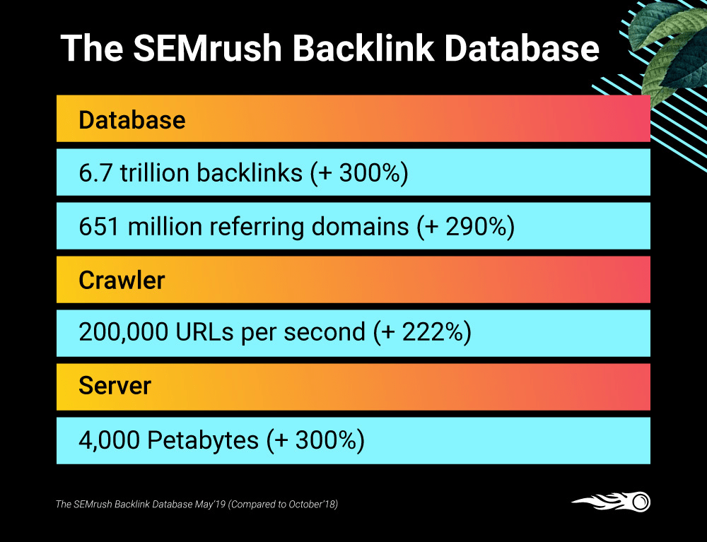 SEMRush Backlink Database