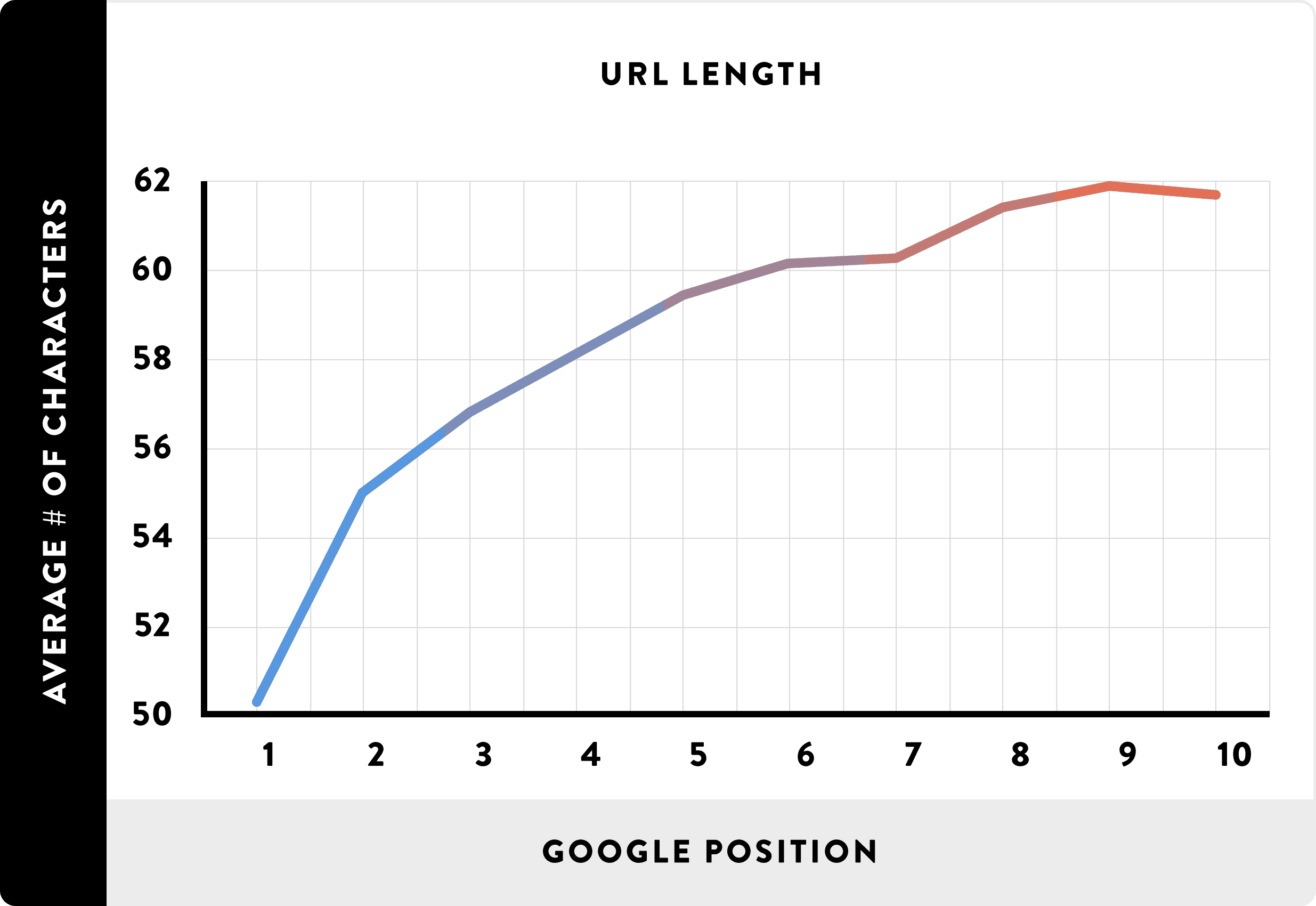 URL Length and Rankings