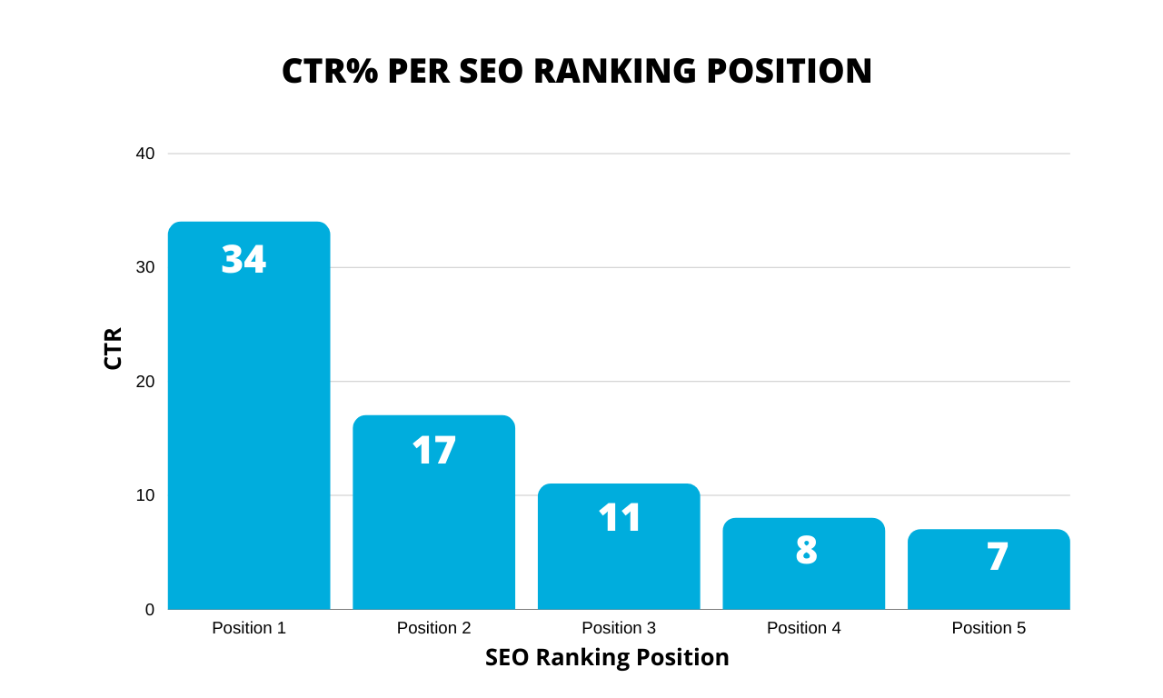 CTR Per SEO Ranking Position.