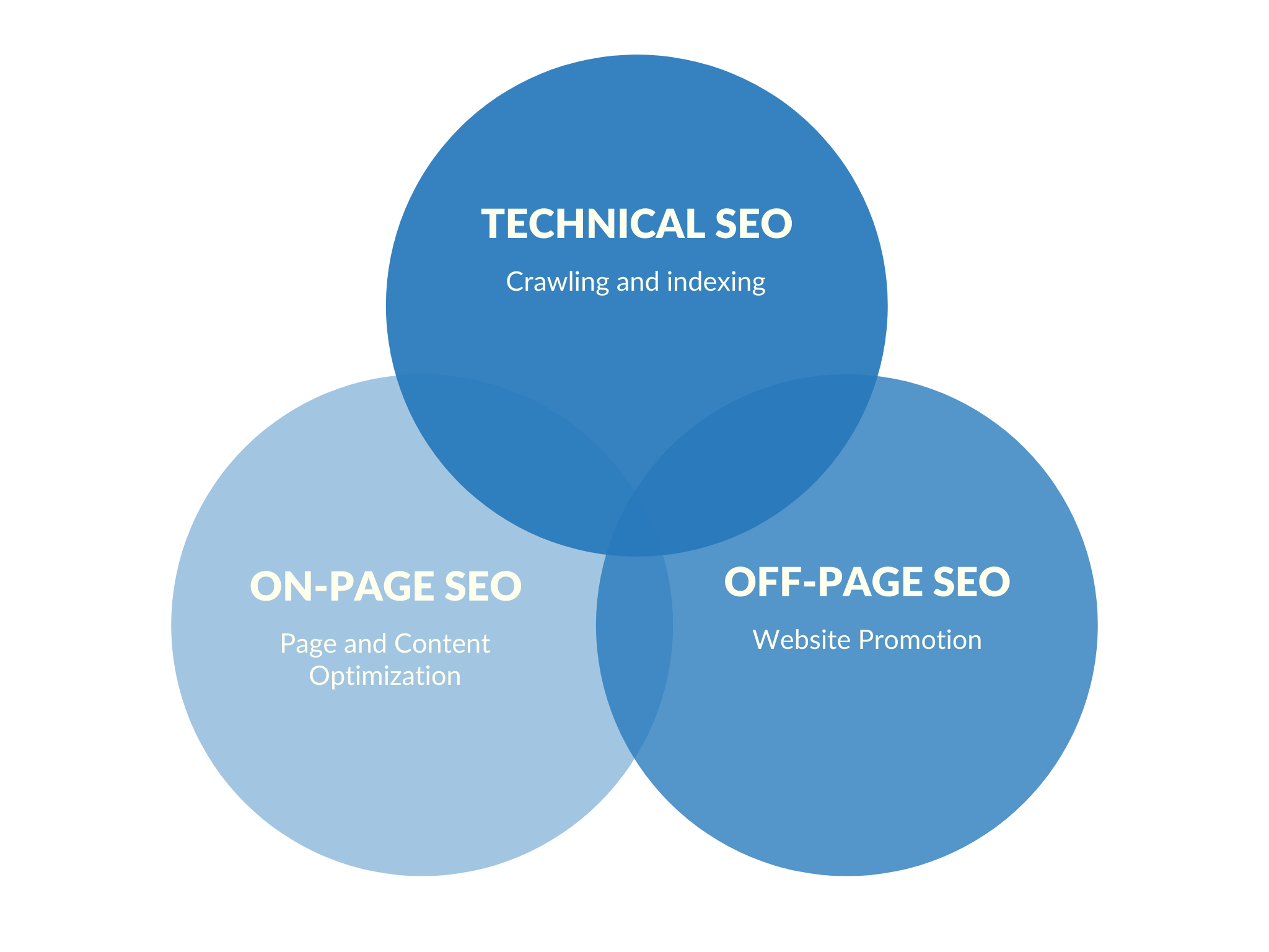On-Page SEO and SEO