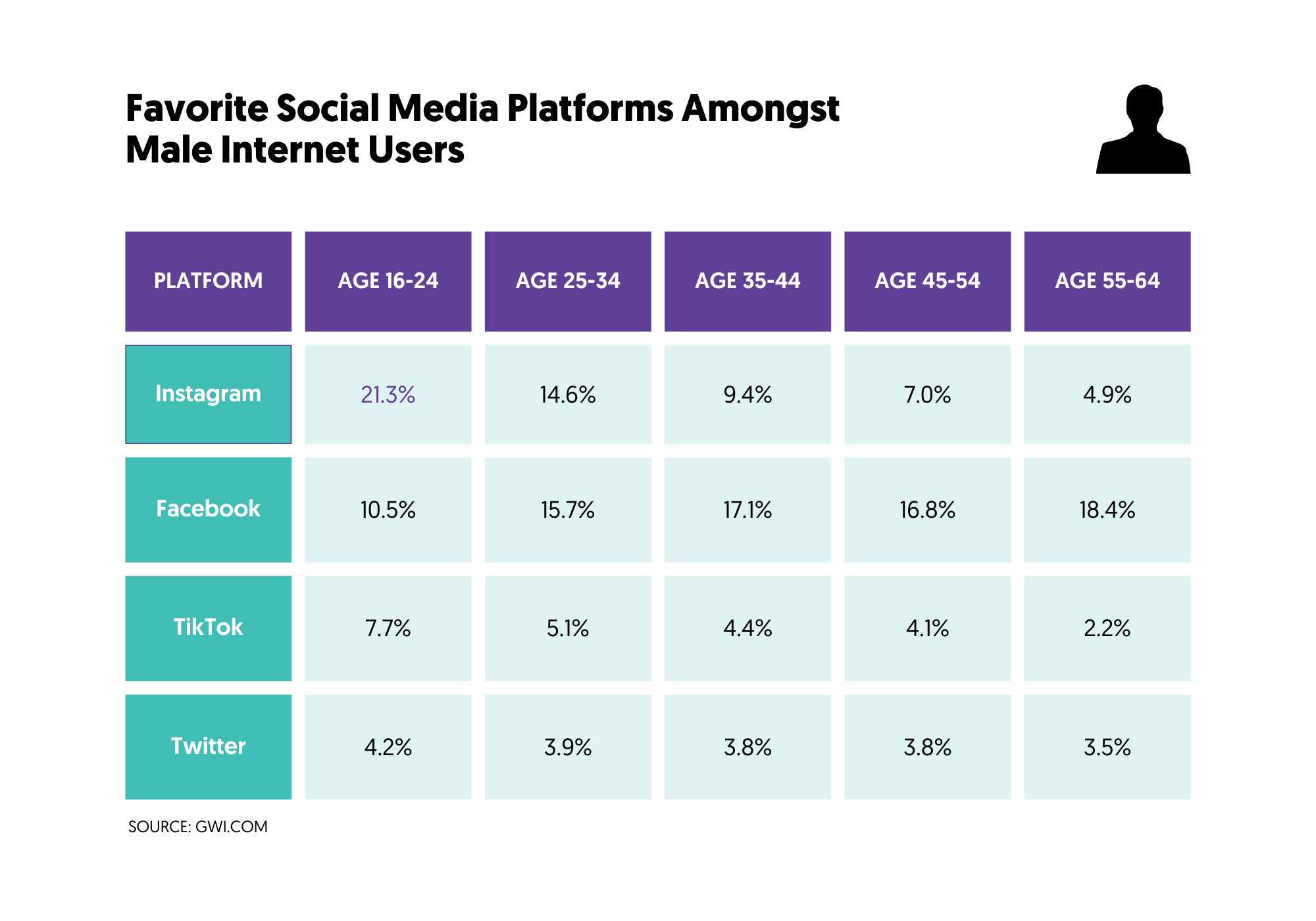 Social Media Usage - Males