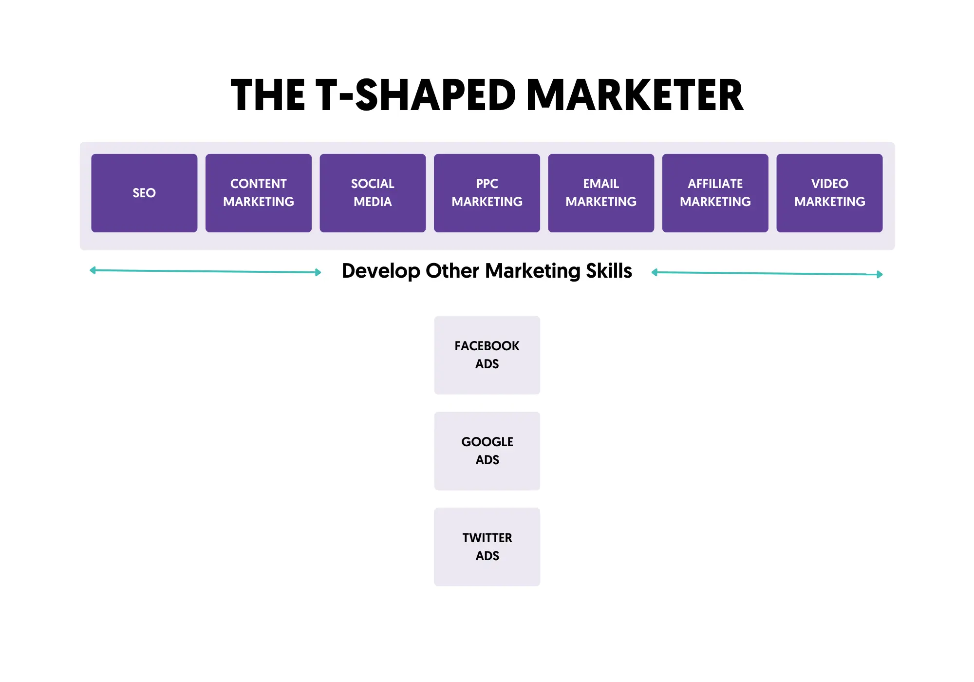 Develop Other Marketing Skills
