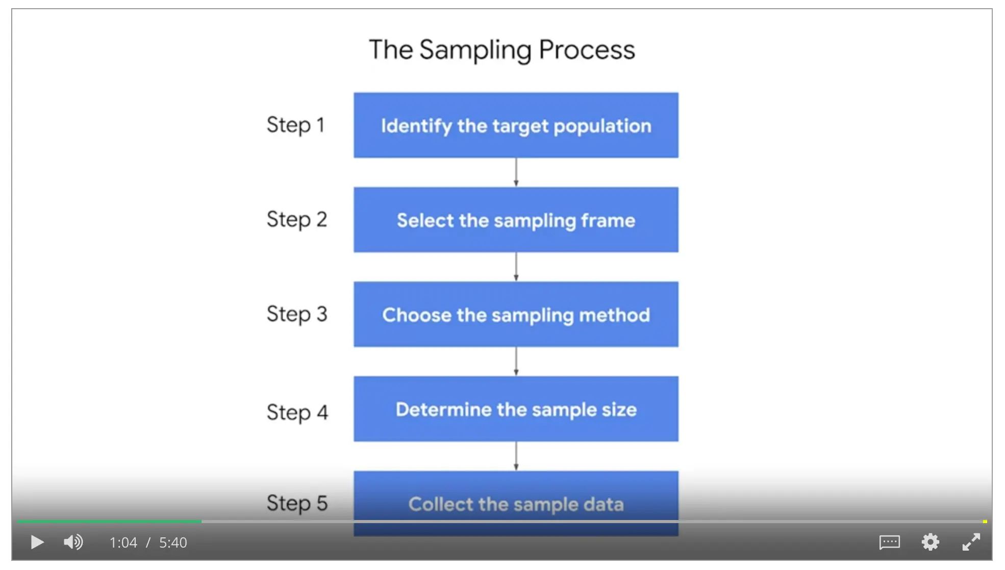 The Sampling Process