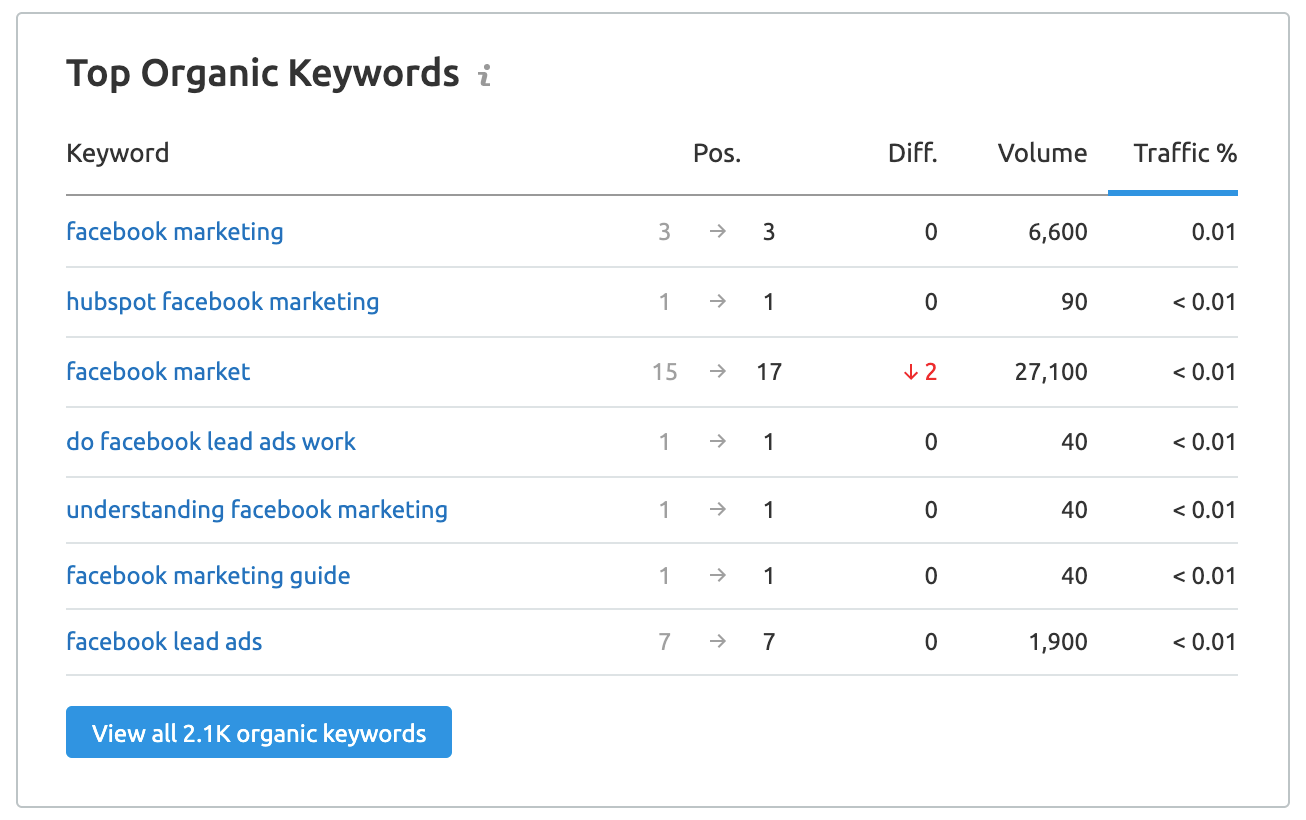 Top organic keywords for the particular page